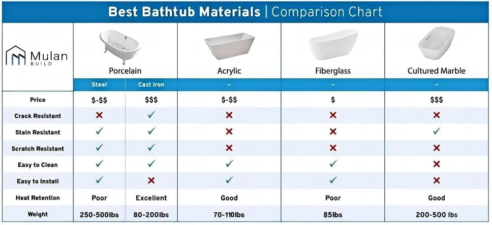 Bathtub price range chart acrylic