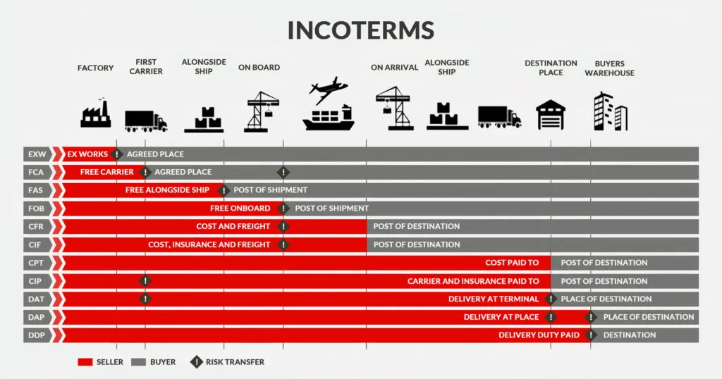 Incoterm comparison doors