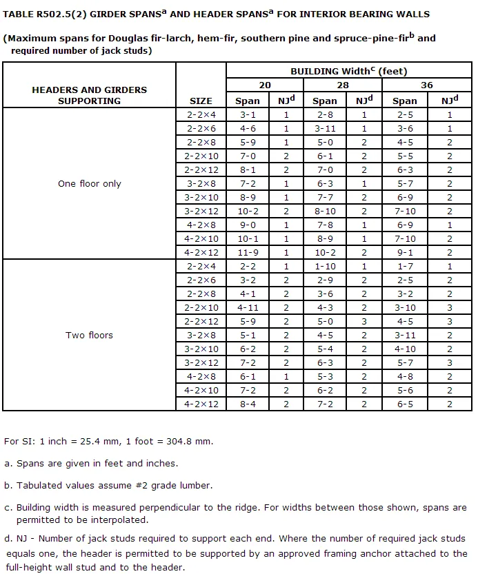Window header span chart 6 foot