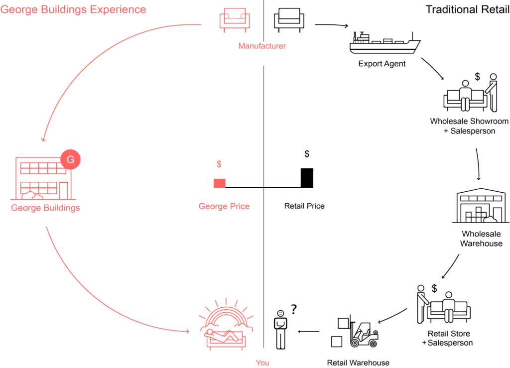 The difference between george and other suppliers