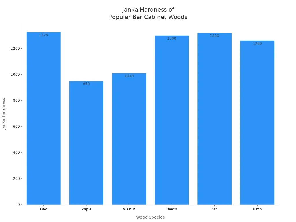 Bar chart comparing the Janka hardness of cabinet woods