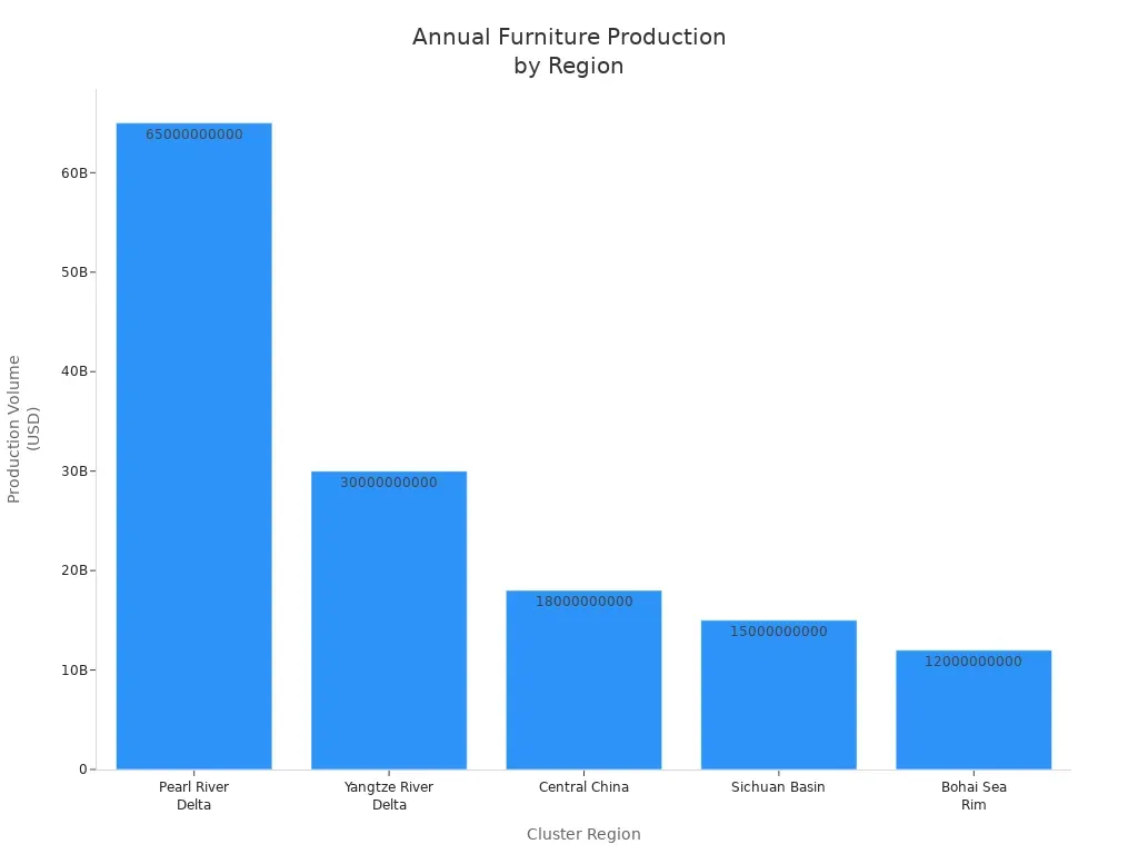 Bar chart comparing annual furniture production by region