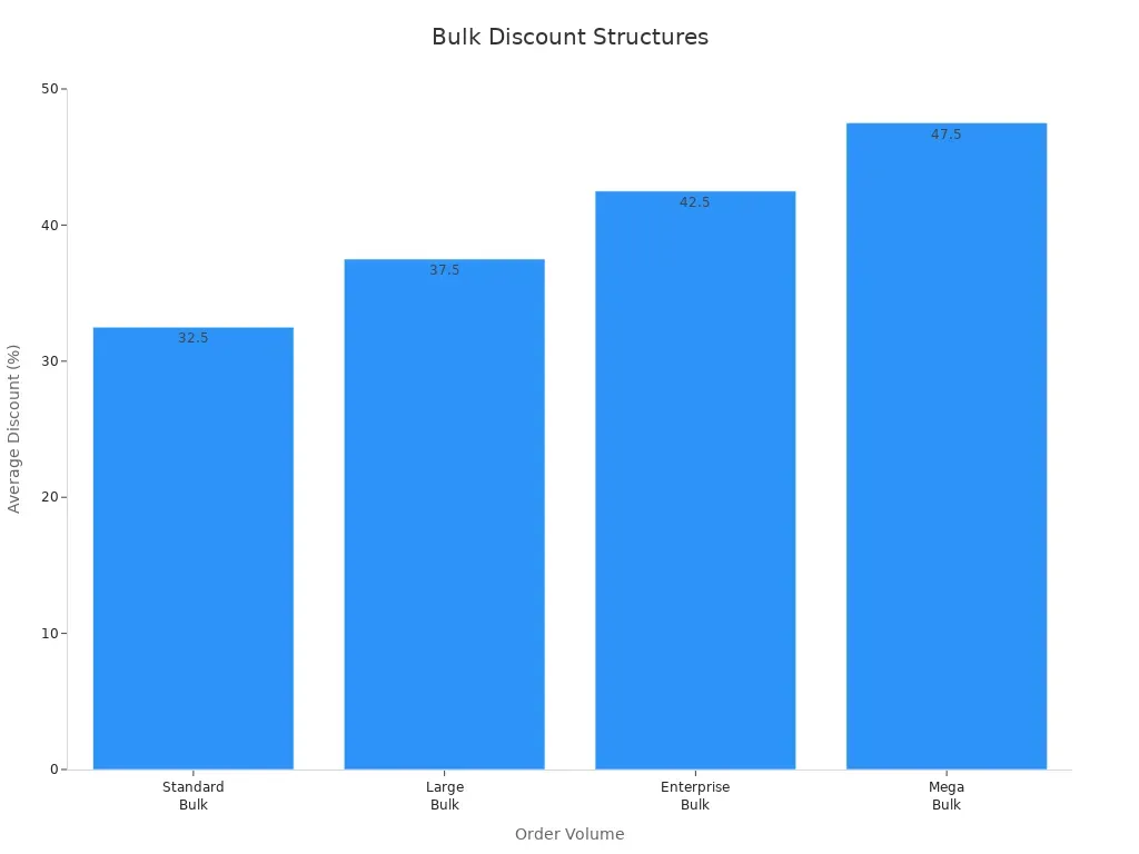 Bar chart comparing bulk discount structures by order size