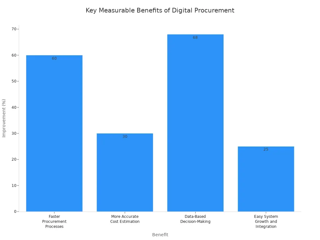 Bar chart summarizing benefits of digital procurement