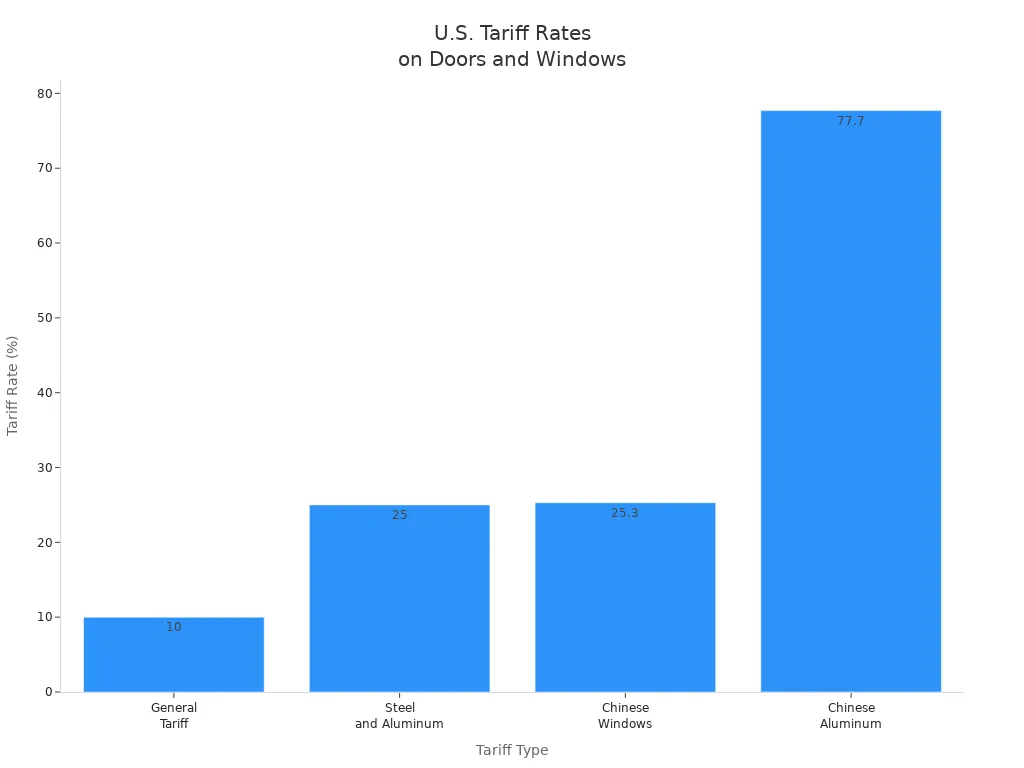 Bar chart comparing US tariff rates for doors and windows