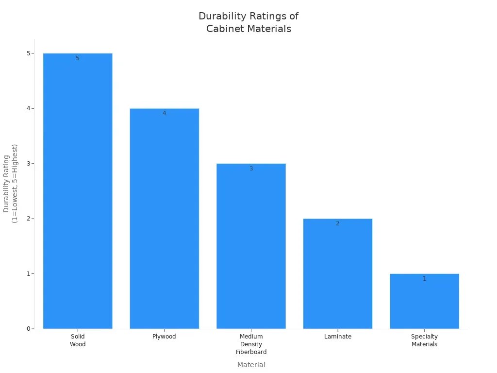 Bar chart comparing material durability ratings for kitchen cabinets