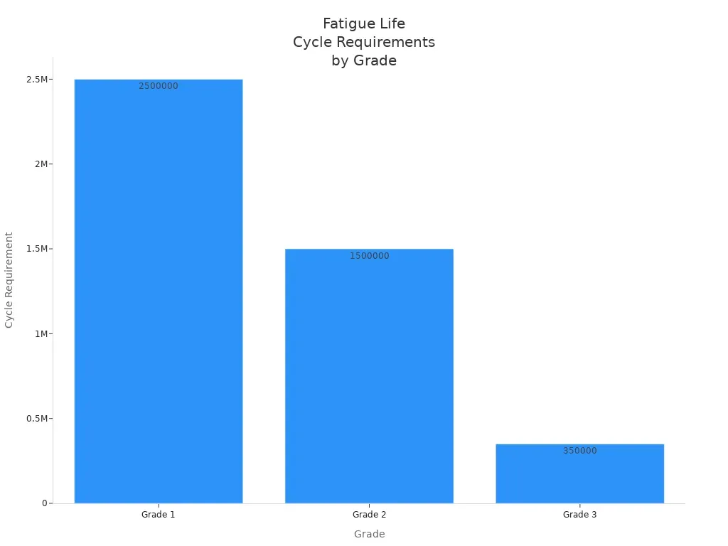 Bar chart comparing cabinet hardware fatigue cycle requirements by grade