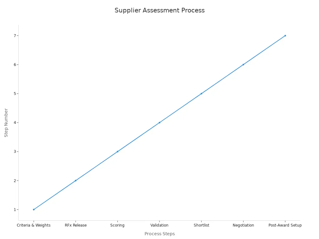 Line chart illustrating stages of supplier assessment
